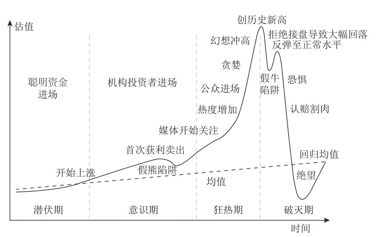 炒股，不管是大盘，还是个股，都要经历这样的一个完整周期的过程，才算的上是真正入门