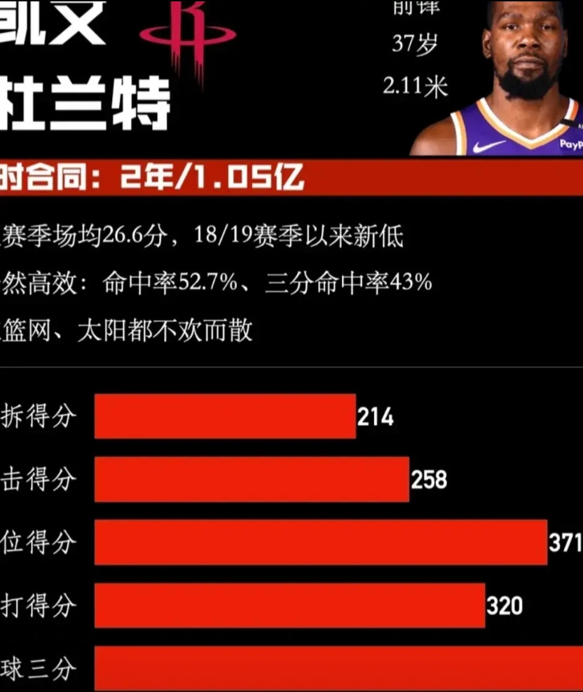火箭这是什么神操作？杜兰特能扛得住？据联盟内部消息人士爆料：“火箭管理层并不