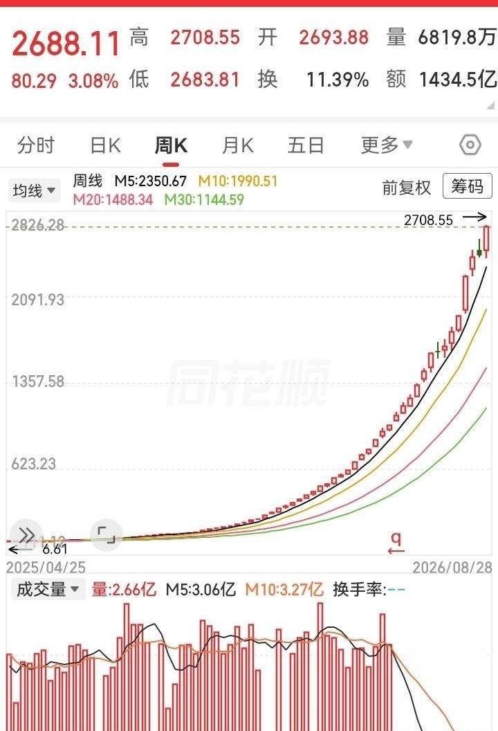 这是一个神奇的走势！位置重心在不断抬高，几乎每天都在上涨。很可惜买不了，不然一年