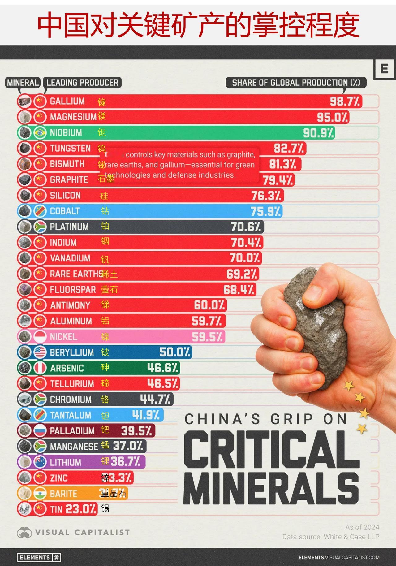 中国对全球关键矿产资源的掌控程度有多高？中国处于当今全球矿产供应链的中心位置