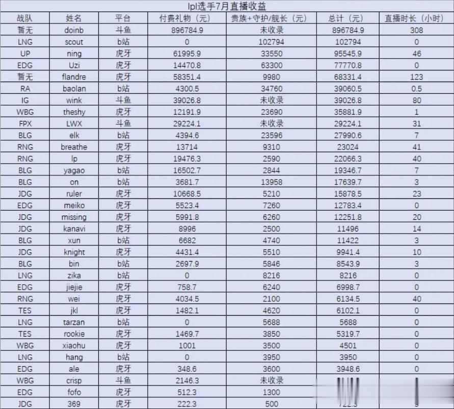 LPL选手（主播）上个月的直播收入更新啦！Doinb竟然播了308个小时，平均每