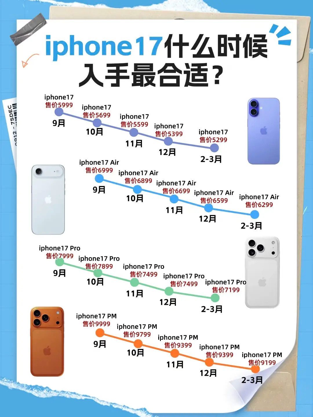 iPhone17的最佳入手时期​​​