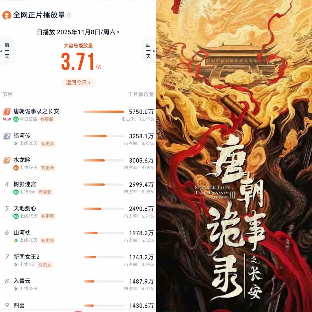 我想不仅《唐诡3》导演没预料到就连演员杨志刚也没预料到，这部剧开播第一天居然就能