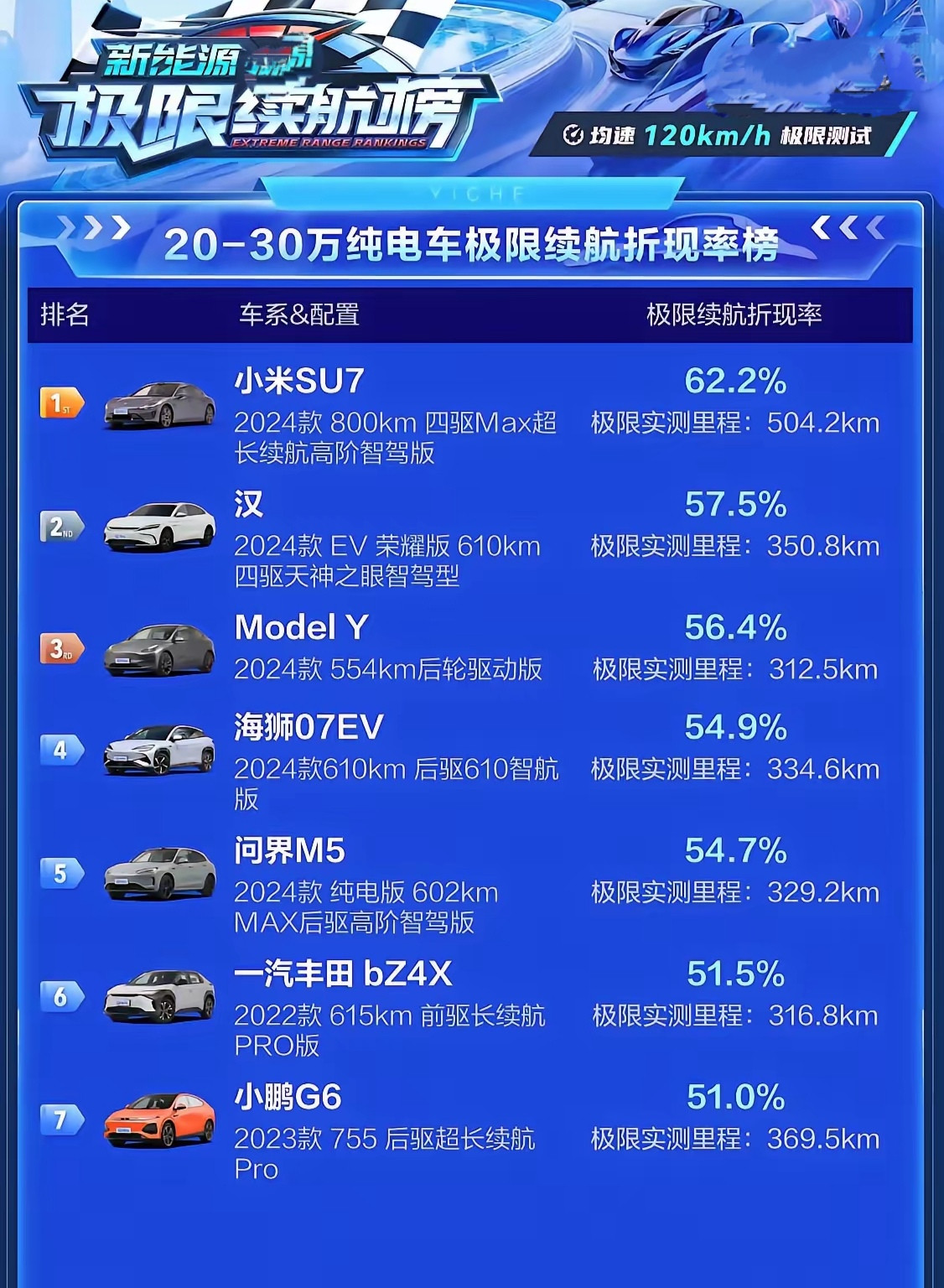 <em>小米su7max</em>，遥遥领先。某平台对20-30万纯电车进行极限续航达成率测试，