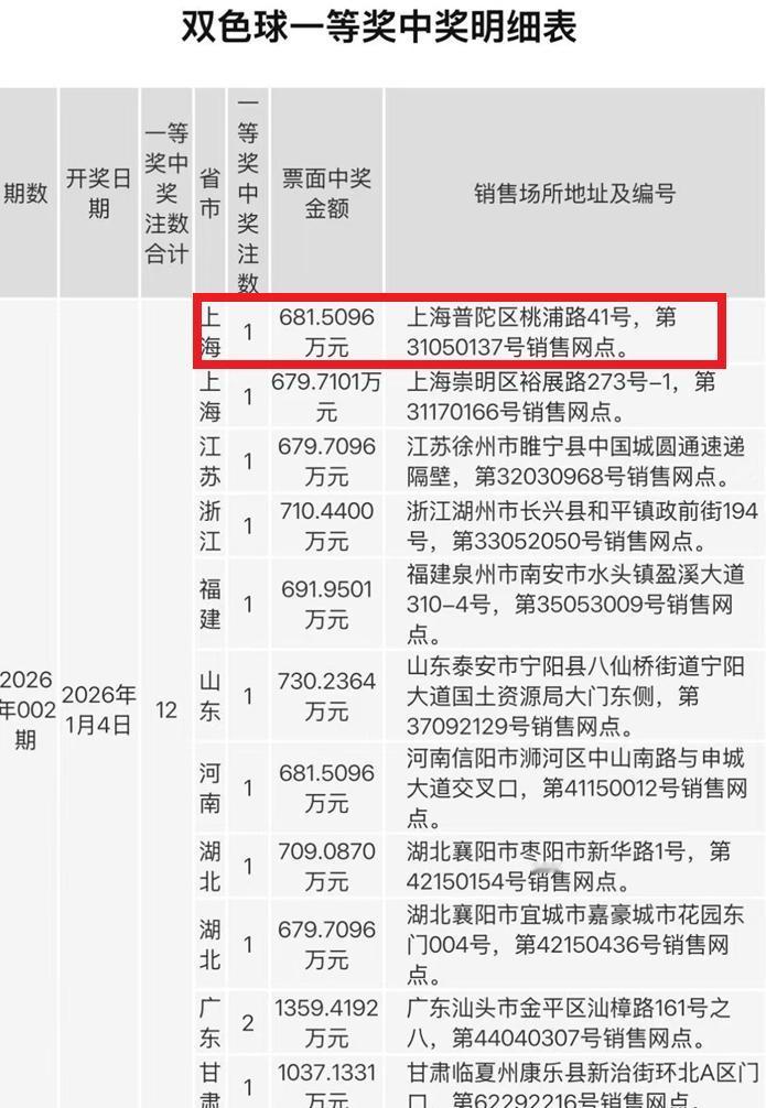 快来一睹这张一等奖实票的庐山真面目！双色球第26002期，一位上海彩民仅凭14元
