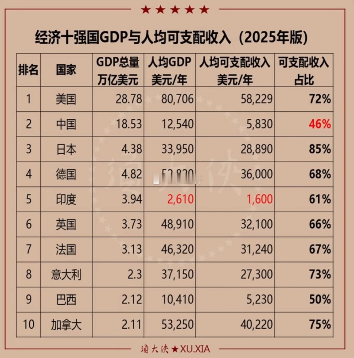 经济十强国GDP与人均可支配收入（2025年版）我国在逐步提升从39%到44%