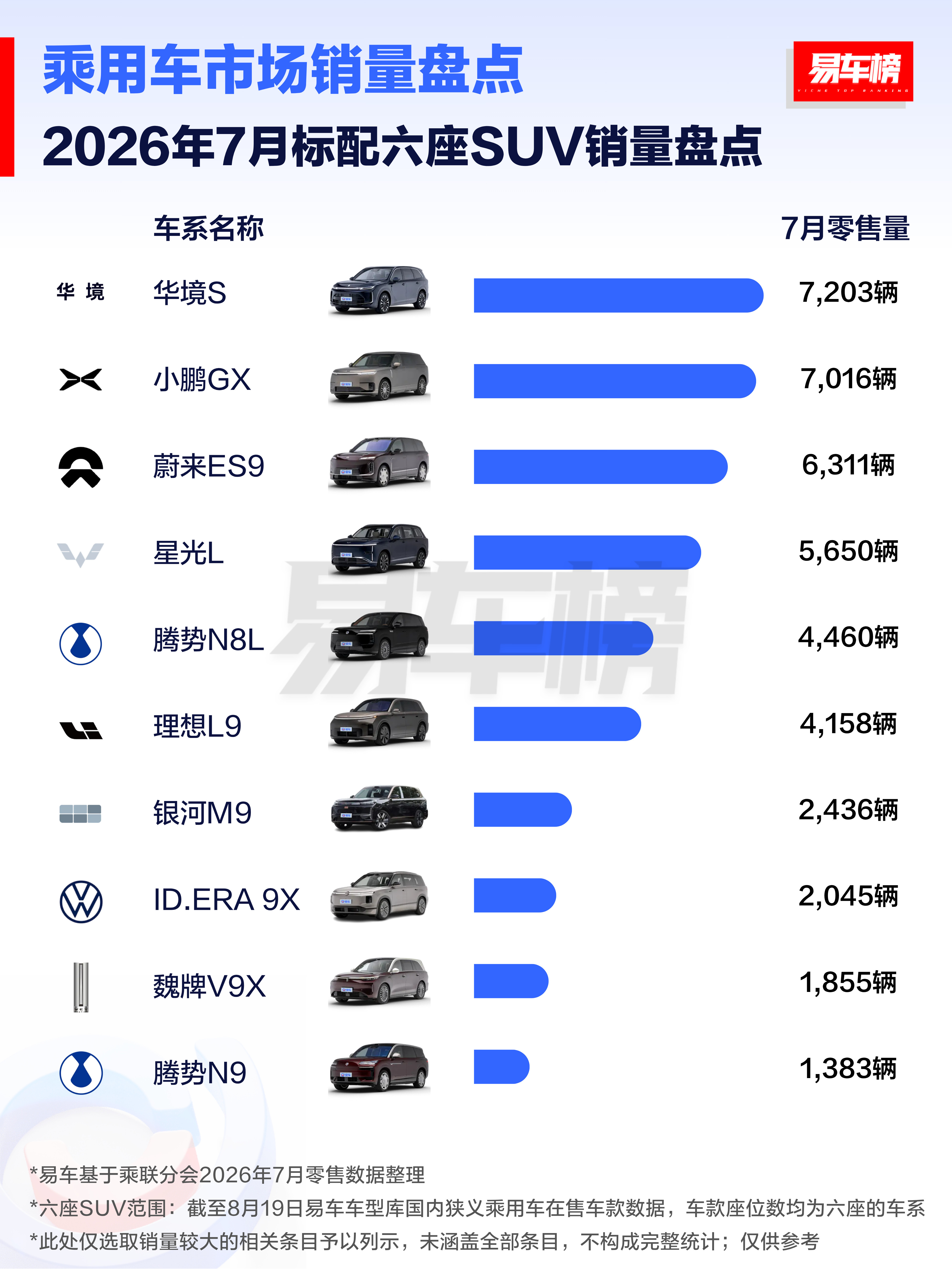2026年7月&1-7月标配六座SUV销量盘点根据易车整理的乘联分会零...