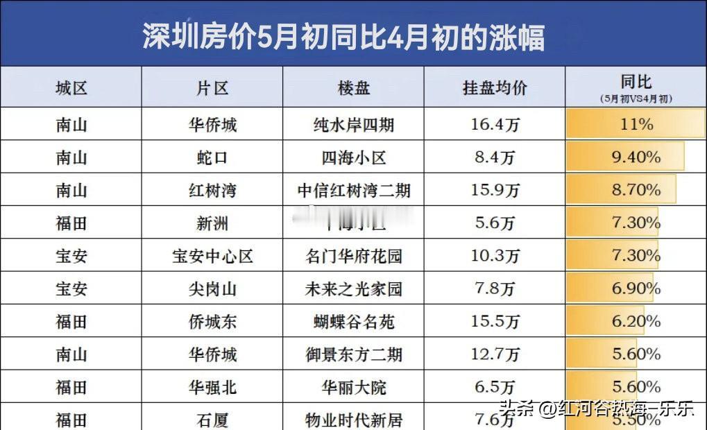 深圳楼市429新政后，核心区业主报价普遍上调。所以现在市场上，不少改善型买家都是
