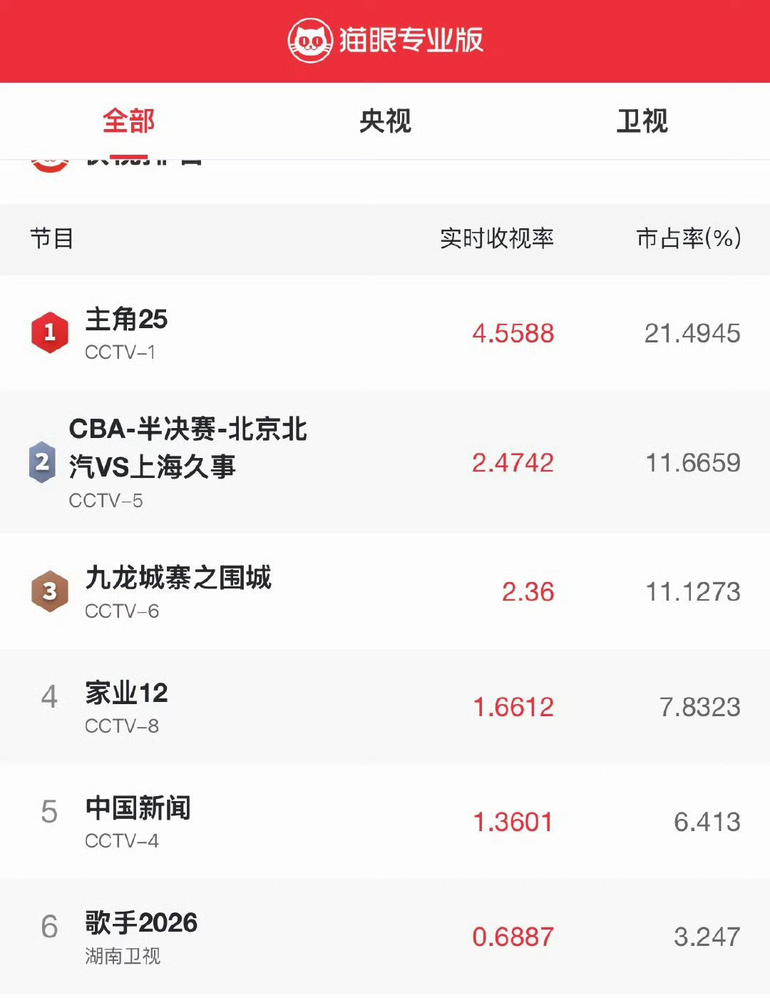 歌手2026首播收视率歌手2026卫视收视率第一歌手2026首播收视率！卫视的第