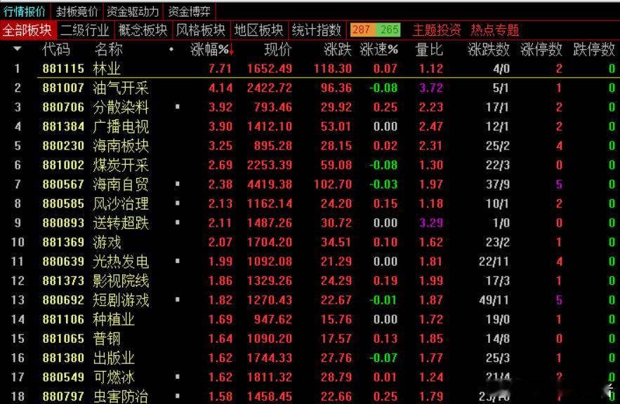 午盘，沪指涨0.05%报3956.72点，深成指跌1.06%报13237.03点