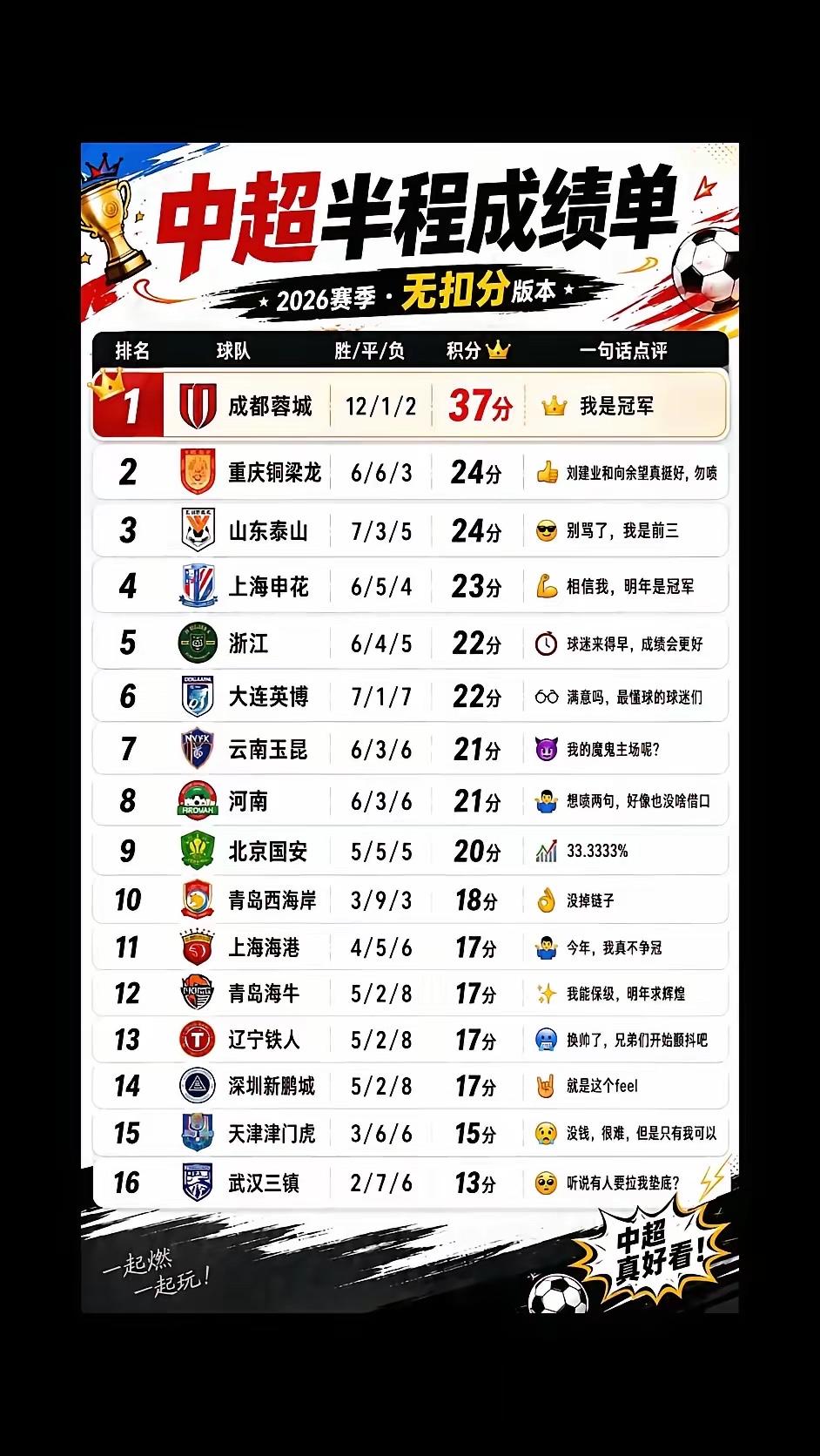 中超半程积分榜杀疯！[呲牙笑]成渝争霸，冠军归属彻底乱了2026中超半程战罢，