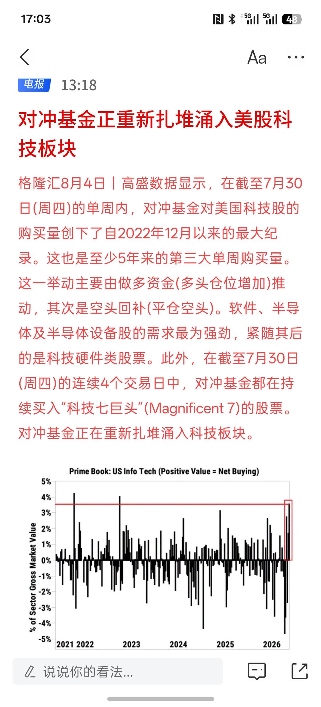 对冲基金正重新扎堆涌入美股科技板块，7月份，大量的资金逃离科技板块，尤其是芯片，
