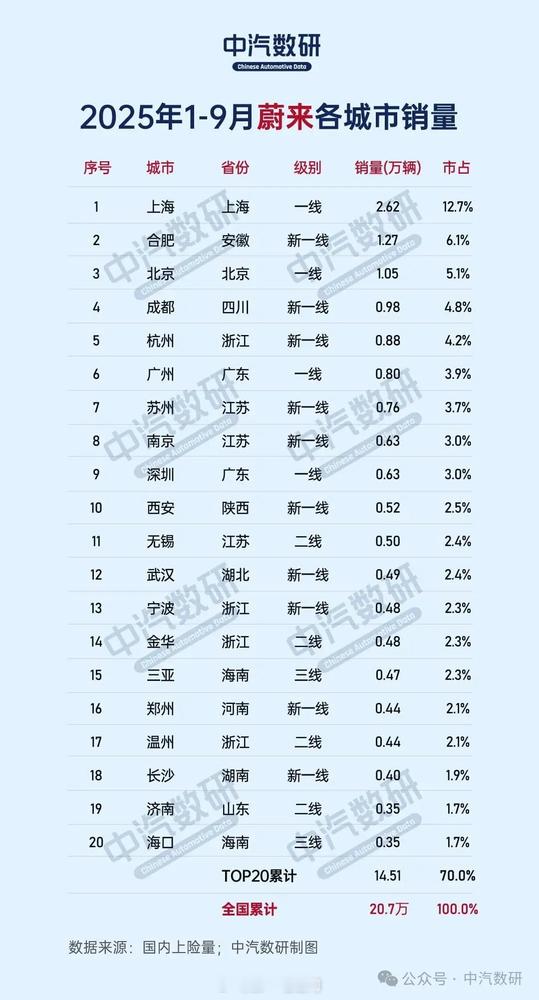 【蔚来城市销量地图&今日财报看点】前三季度，蔚来卖得最好的城市Top3：上