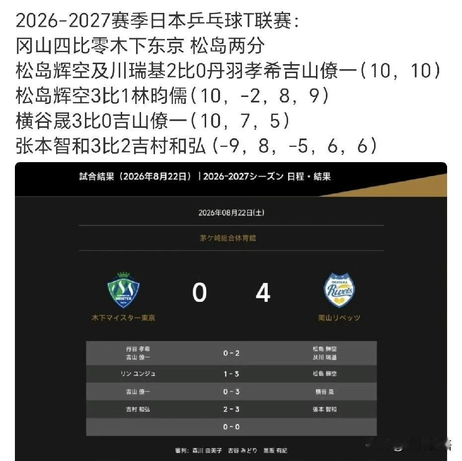 冈山这阵容实力很强，把日乒排名前两名的张本智和、松岛辉空都签了。2026-202