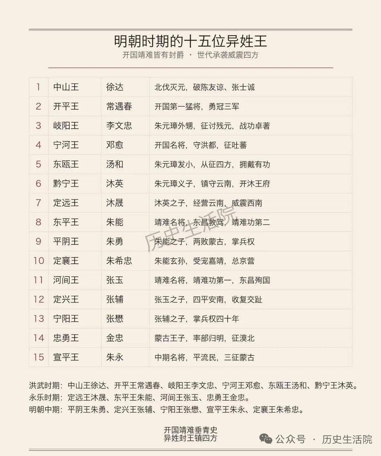 明朝这十五位异姓王里，要说最强封爵，我首推中山王徐达。他可是明朝开国元勋，位居开