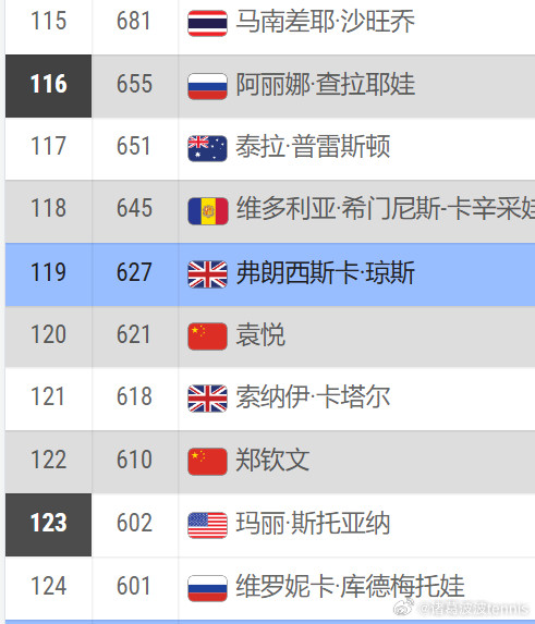WTA250雅典站1/4决赛郑钦文0比2输给克莱茨科娃即时排名122位，失去了依