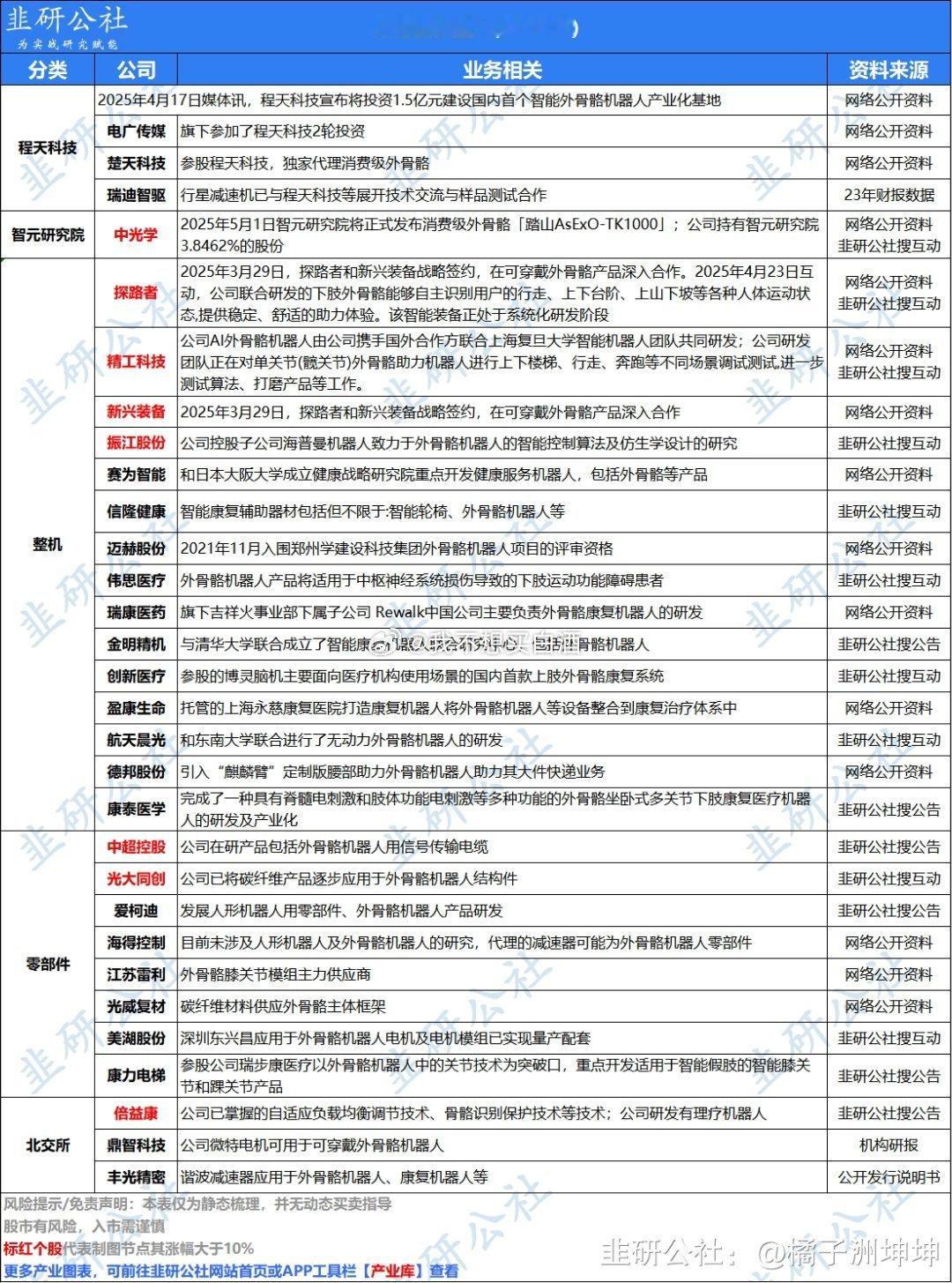 基金节后可能要爆的两个方向1.外骨骼机器人2.算力-外骨骼机器人五一假