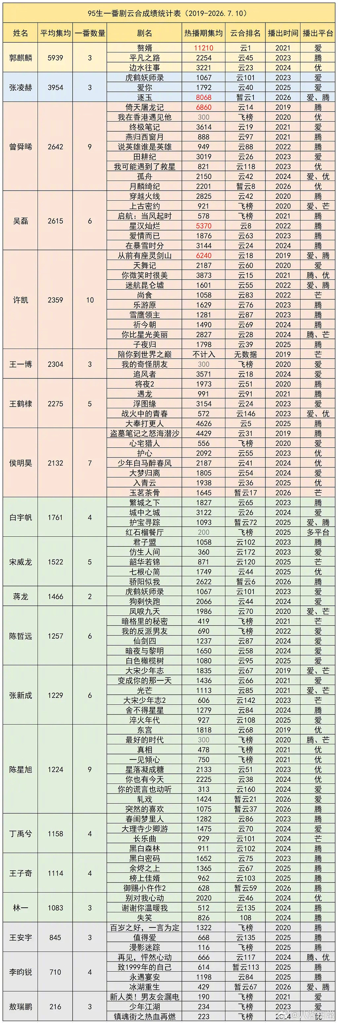 95生一番云合热播期集均统计郭麒麟、张凌赫、曾舜晞、吴磊、许凯、王一博、王鹤棣、