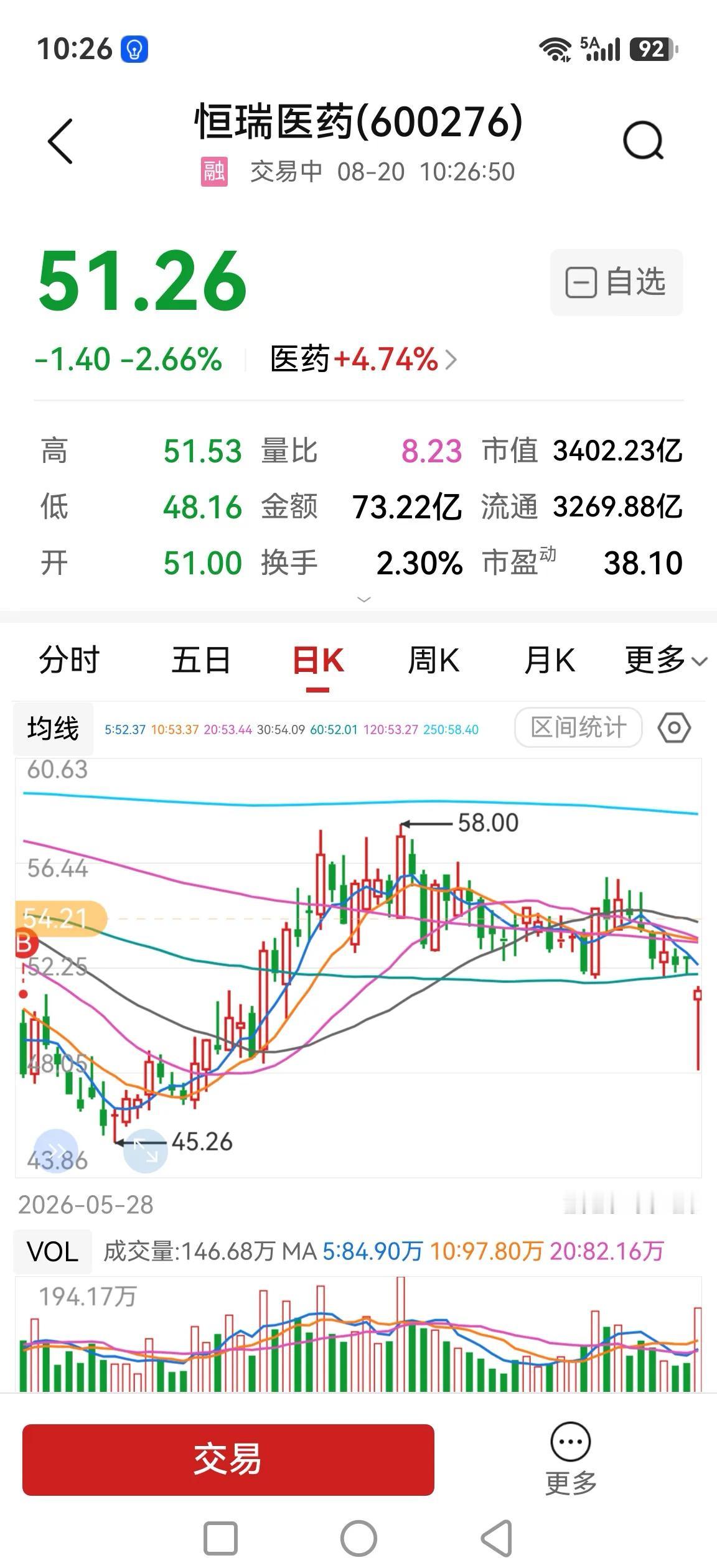 恒瑞医药，半年报踩雷开盘大跌触及-7%，一个小时跌幅缩小到-3%，成交额超昨日一