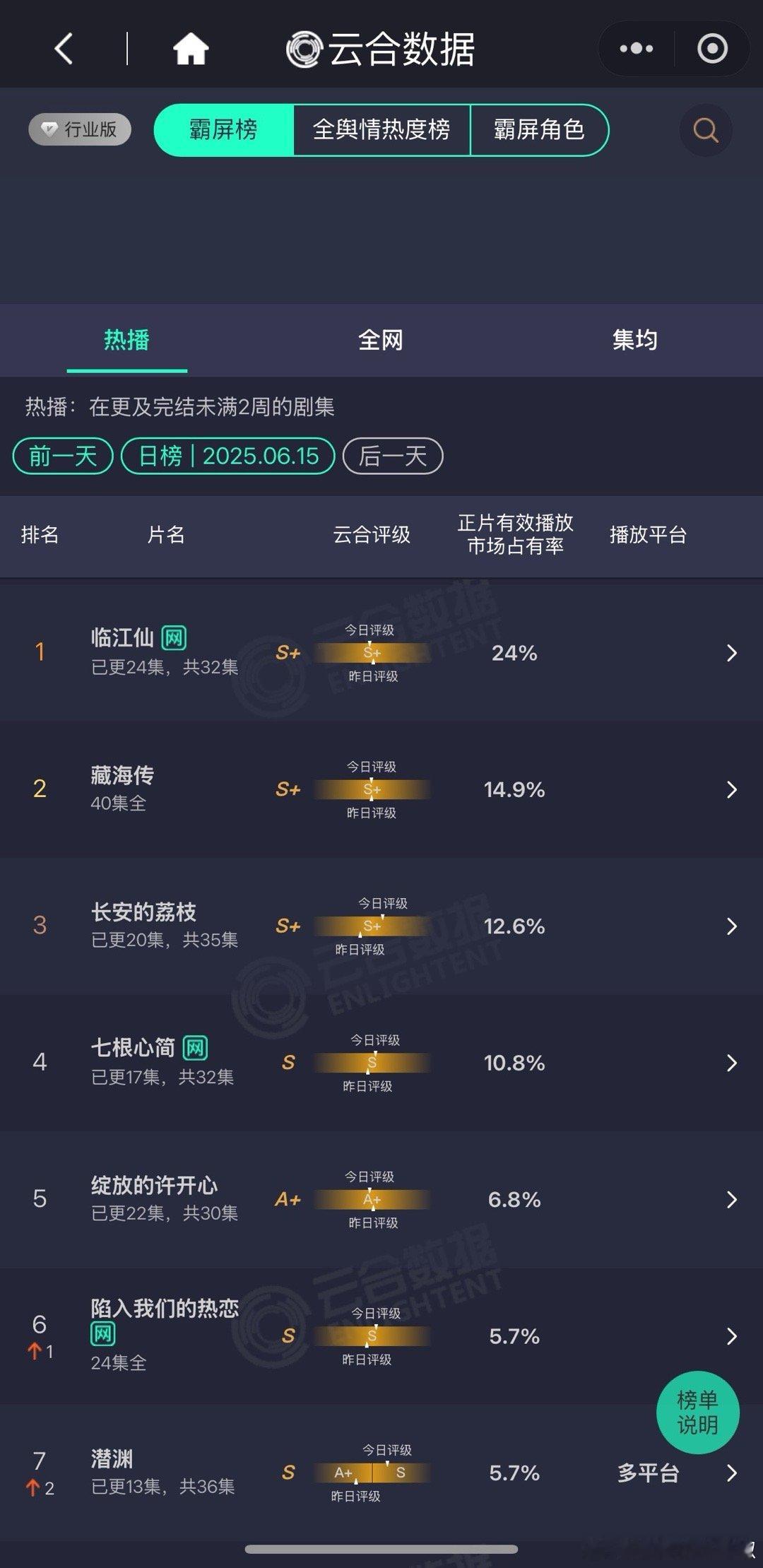 昨天新剧云合占比临江仙24%，估5200w上下藏海传14.9%，近3200w长安
