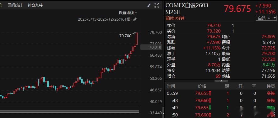 白银史诗级暴涨！周五大宗铂钯等也是大涨。白银历来投机属性都是较强的，因为市场规模