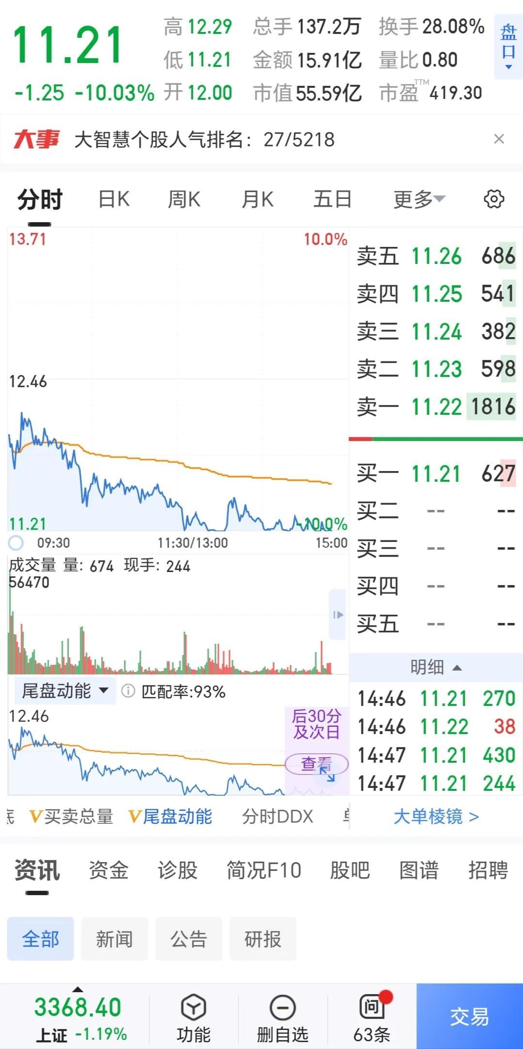 好厉害啊，观察了很久，在11.21元、11.22元附近，有些资金。应该是吃饱喝足