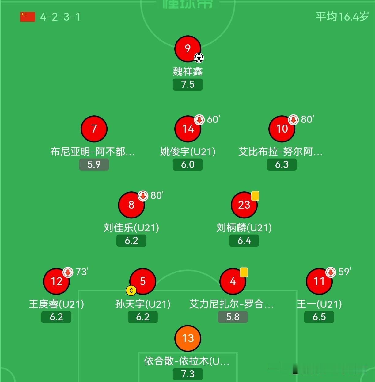 一年前，上村健一执教的U17国少队曾被寄予厚望，锋线双星魏祥鑫与艾比布拉是那支球