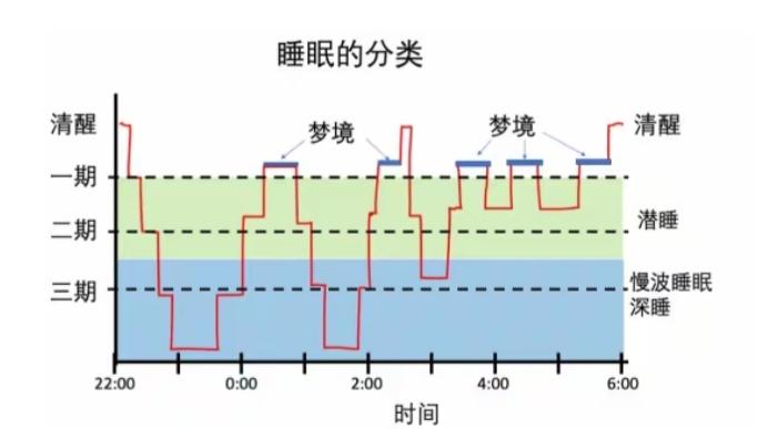 深度睡眠和浅睡眠的差距真的太大了！亲身经历深有体会。处在深度睡眠时，一夜安