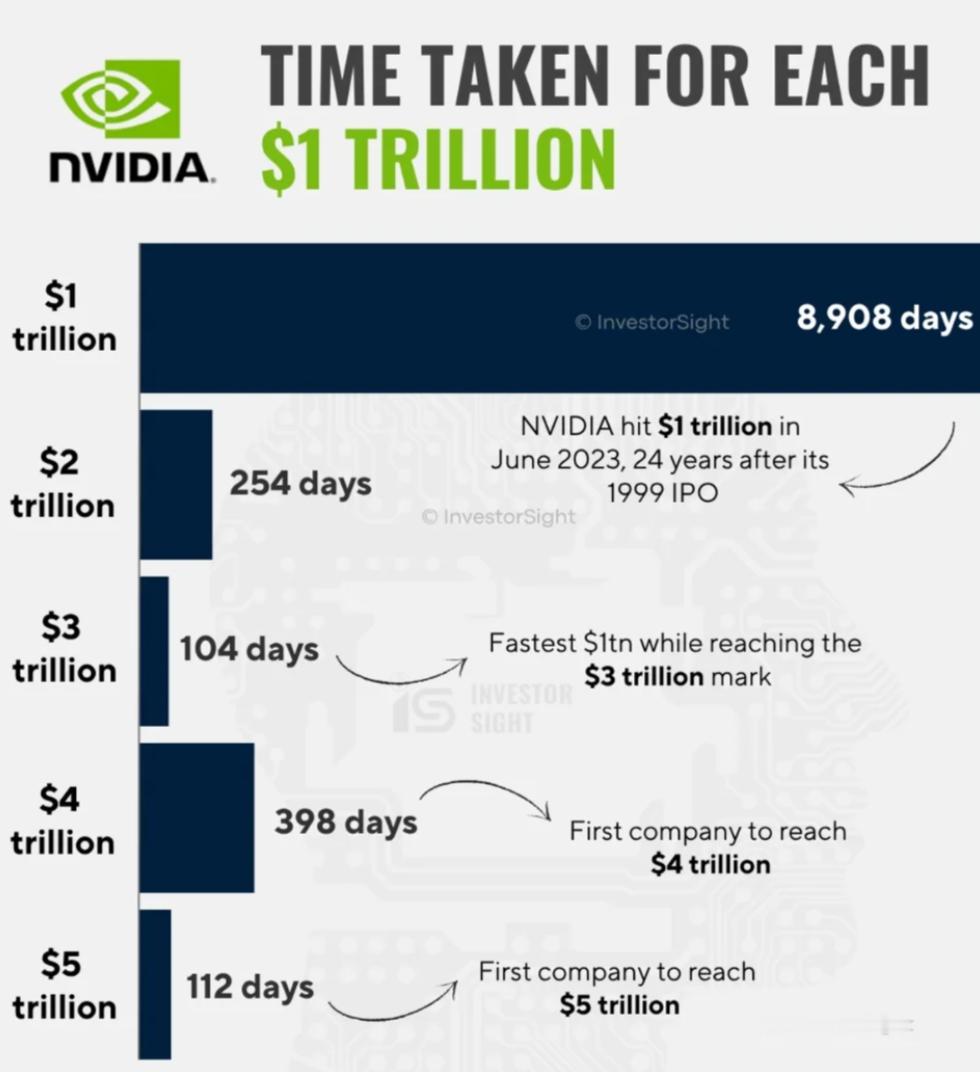 1999年到2023年，英伟达花了整整24年，才爬上1万亿美元市值