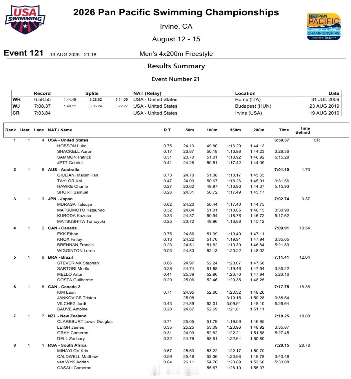 泛太平洋游泳锦标赛🇺🇸美国LukeHobson1:44.13Aaro