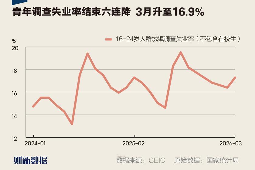 3月份的青年失业率数据出来了，16—24岁（不含在校生）达到了16.9%。说实话