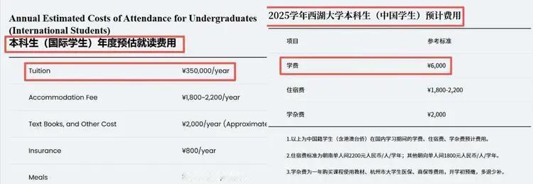 5月31日，西湖大学正式公布了2026年本科生收费标准，内地学生一年6000元，