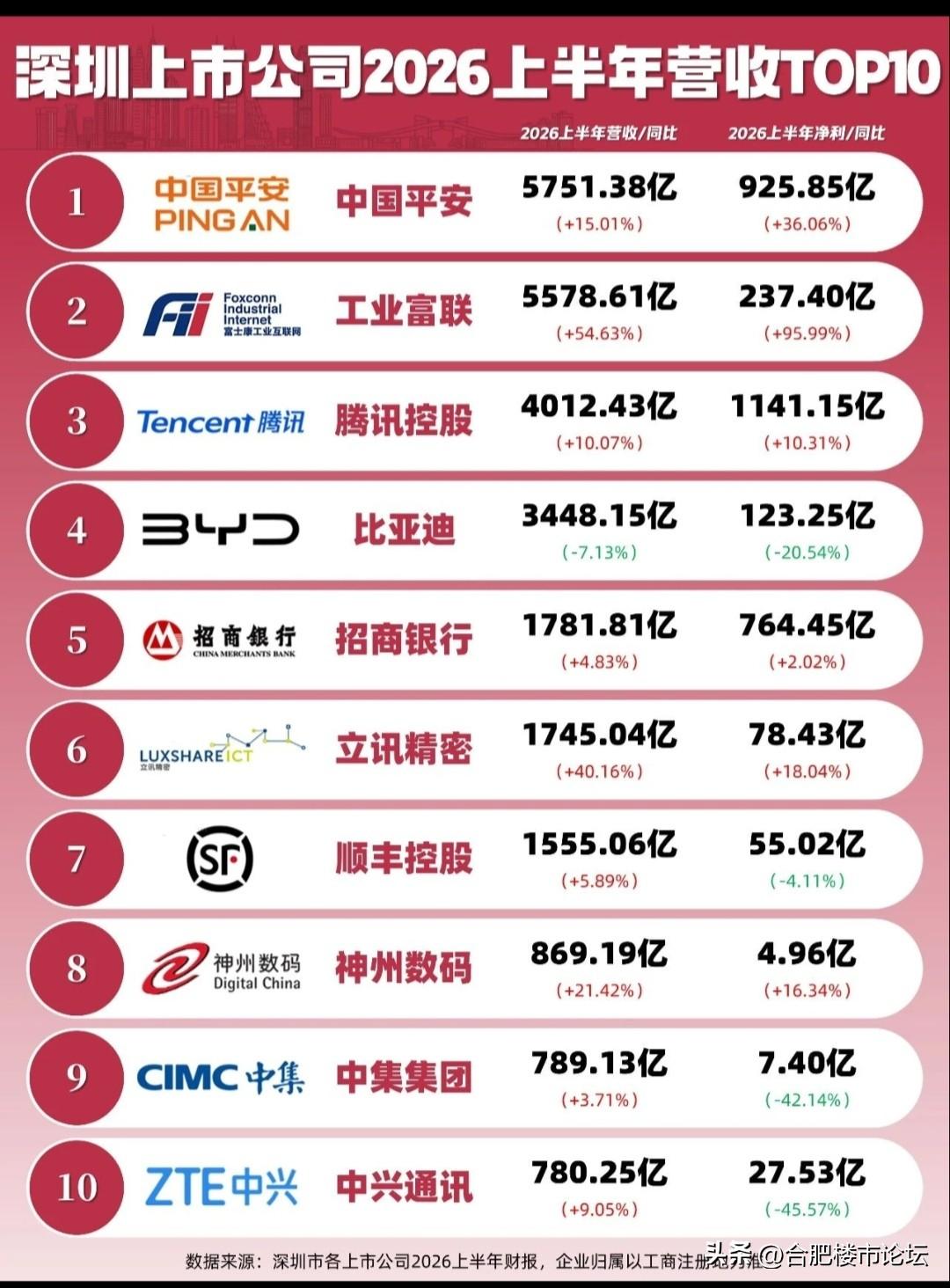 这些企业巨头，都是在深圳。都是耳熟能详的龙头企业，今年上半年的营收也是亮眼。