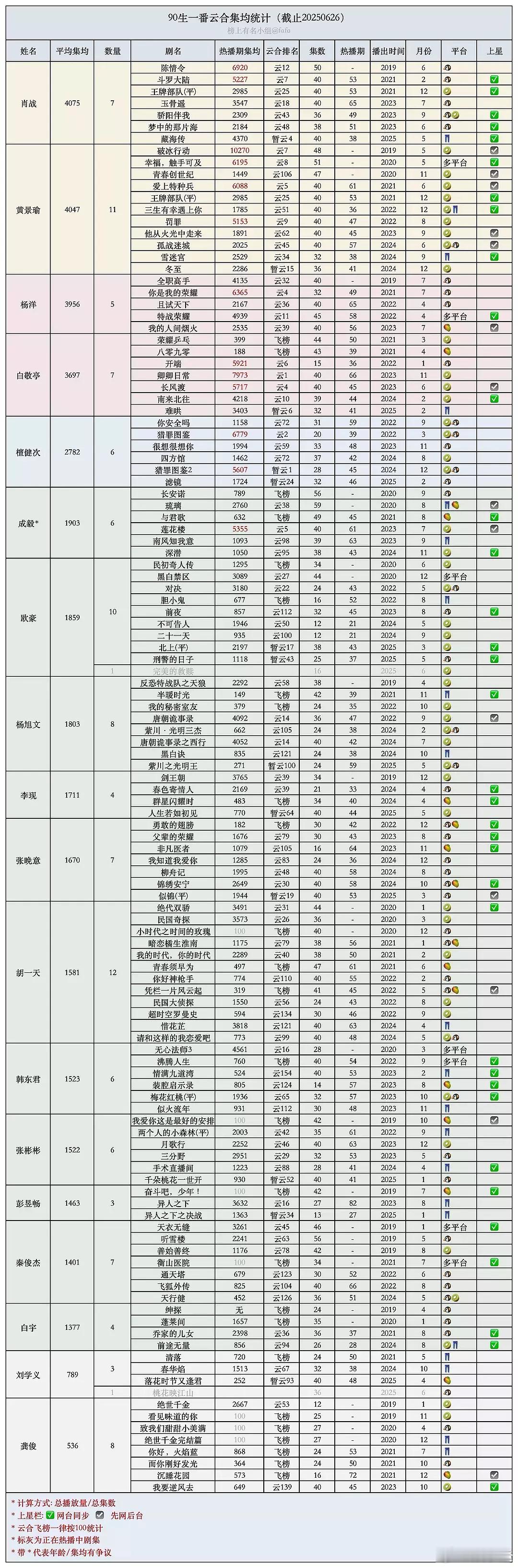 捡到了了一张图，其实我的重点在龚俊，能不能涛下他挺帅小伙，粉丝流量也有，时尚商务