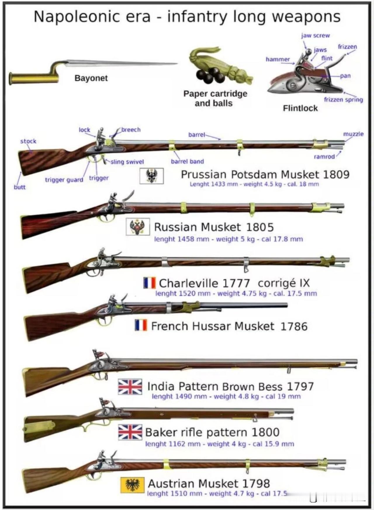 拿破仑时代是前膛燧发枪的黄金时代。那会儿欧洲各国的制式枪各有门道：普鲁士1809