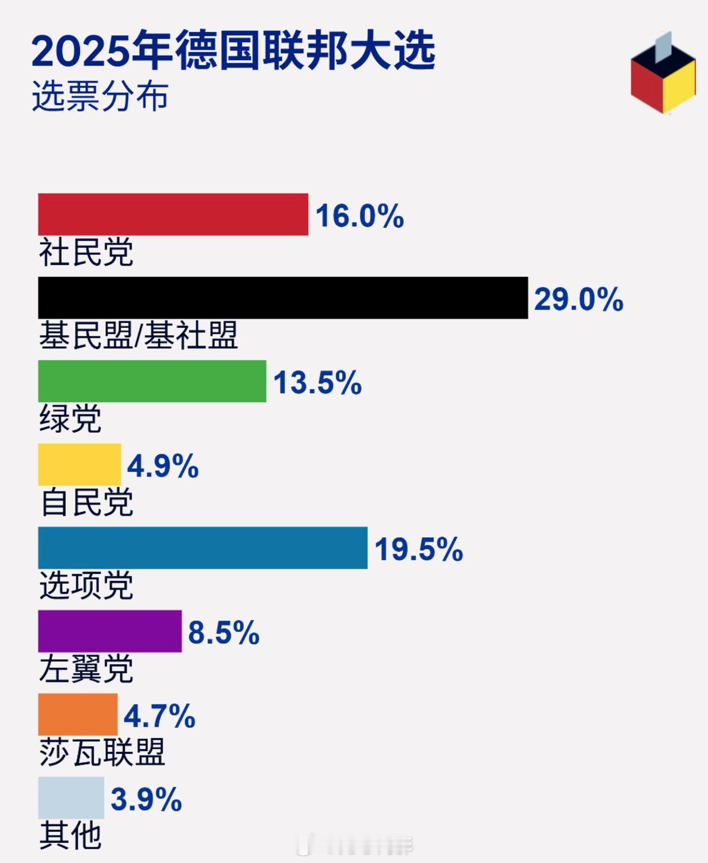 德国大选德国联邦大选出口民调出来了：【联盟党得票率领先，右翼党派AfD蹿升为