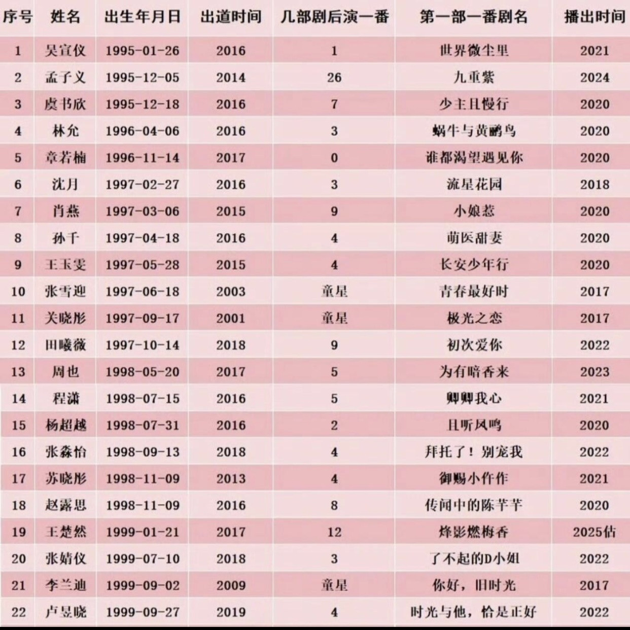 孟子义两年最长休息两天现在还有人骂孟子义是资源咖，看看她跟同期的女星对比吧。演员