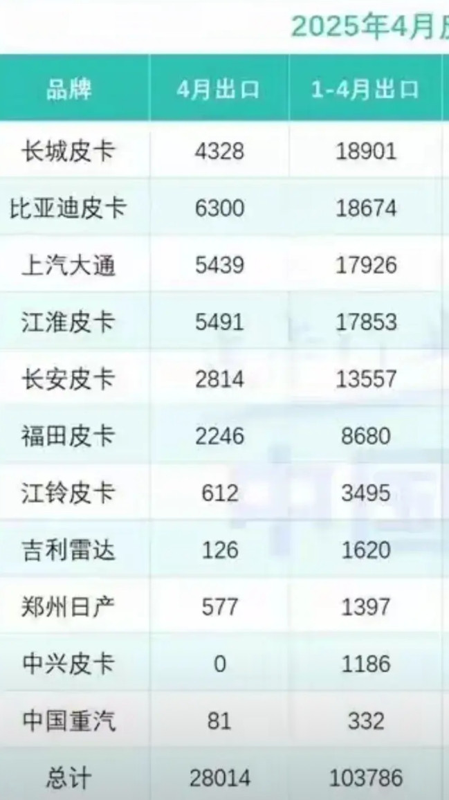 长城和比亚迪，这对冤家，在海外又顶上牛了。根据中国皮卡网的数据，四月份，中国皮