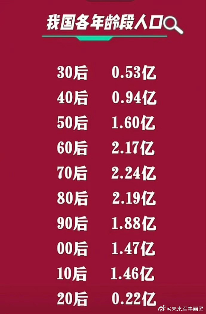 各年龄段人口数