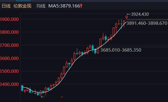 黄金还在不断新高中。。。​​​