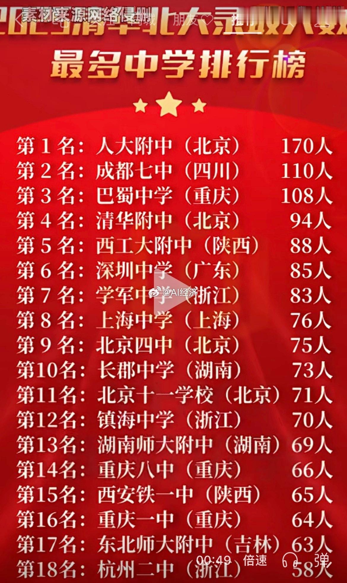 清北录取人数最多的中学top18