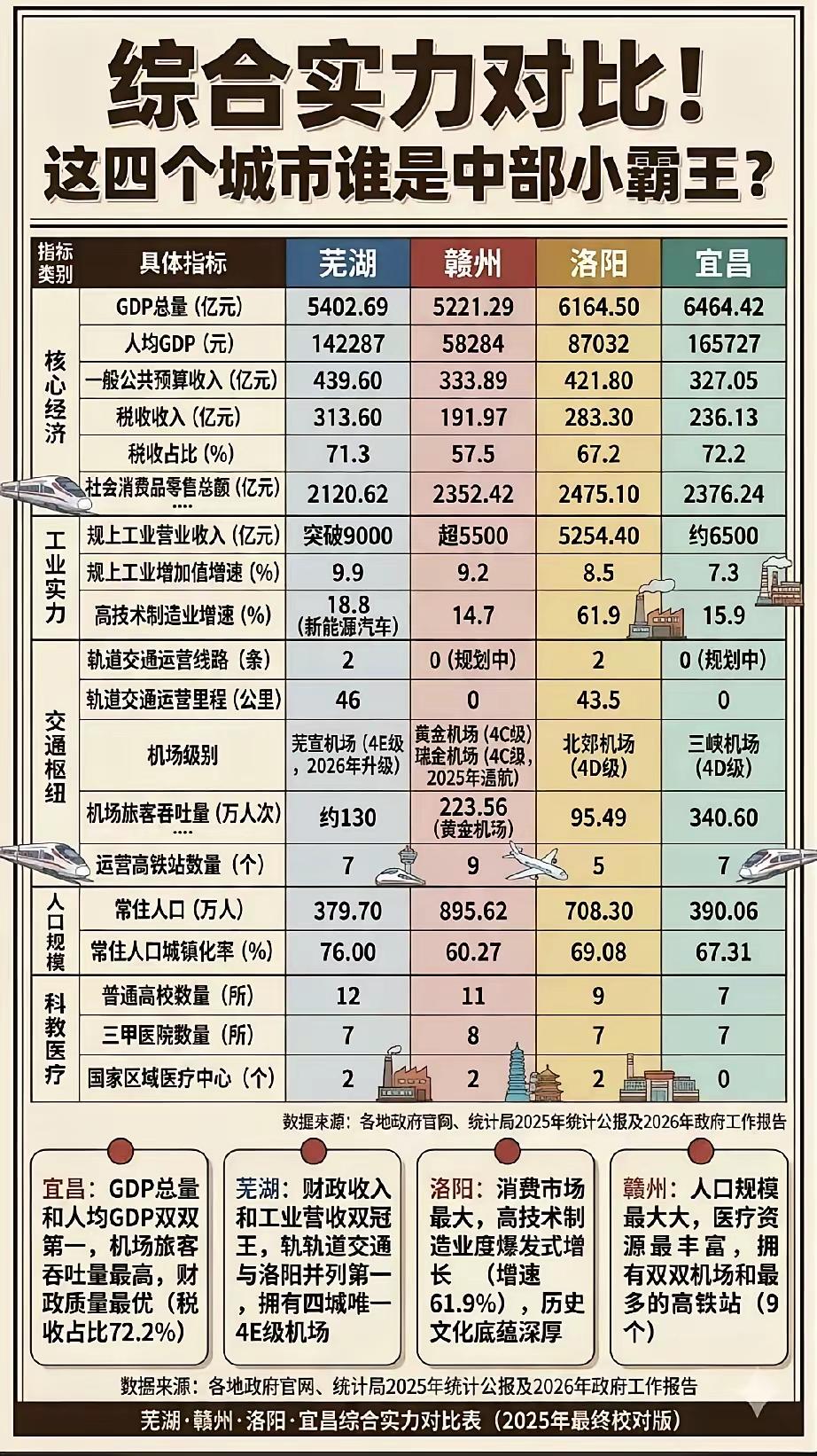 宜昌虽然在中部六省GDP稳居第一，但丝毫不能忽视安徽芜湖的实力！2025年，宜