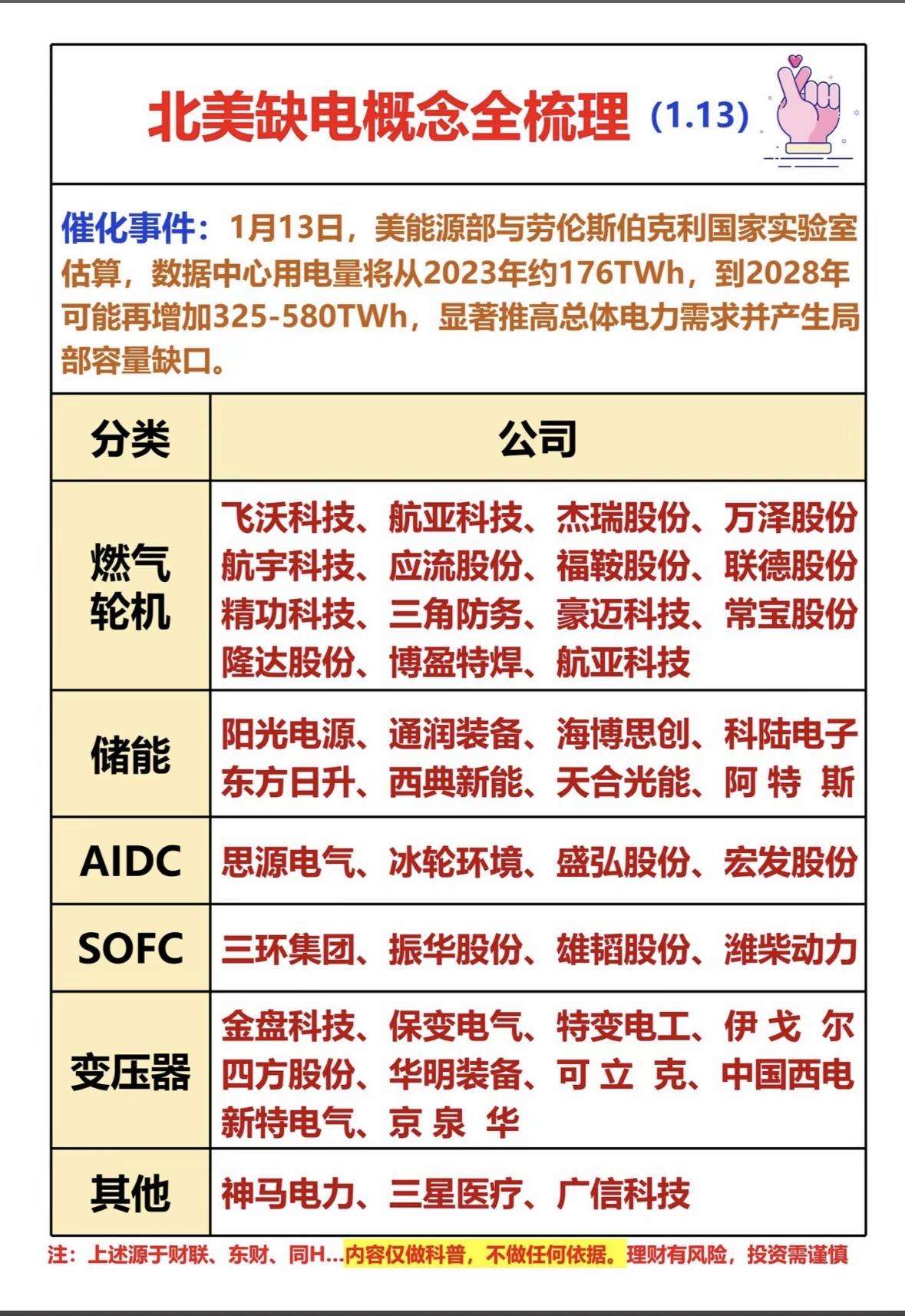 🔌🔧能源危机下，哪些公司将受益？北美数据中心用电激增或致电力短缺，储能