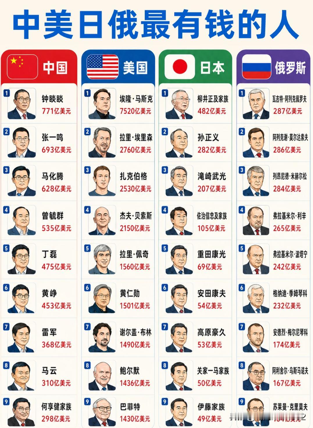 这样一比较，老美的几个富翁的财务真是其他国家遥不可及的