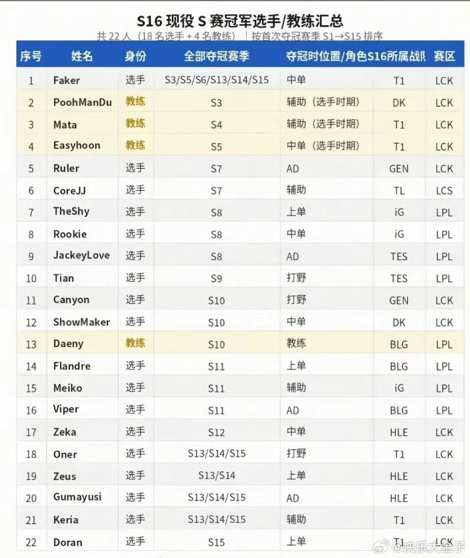 #S3至S15十三届冠军齐聚S16#仔细看了一眼这组数据，Faker同期的那批人要么退役要么转教练要