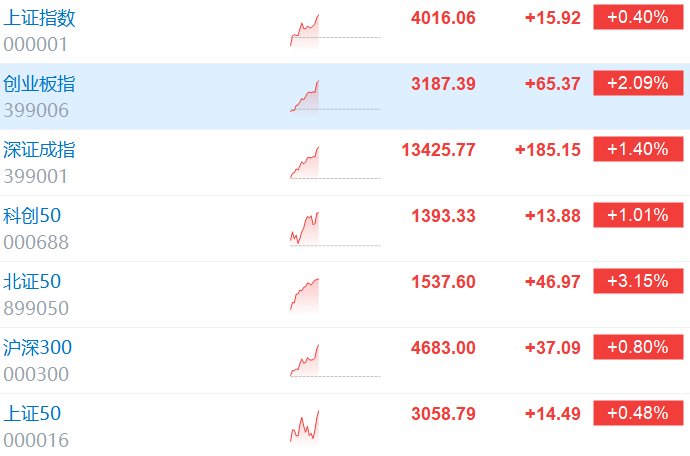 创业板指涨逾2% 宁德时代涨超7%