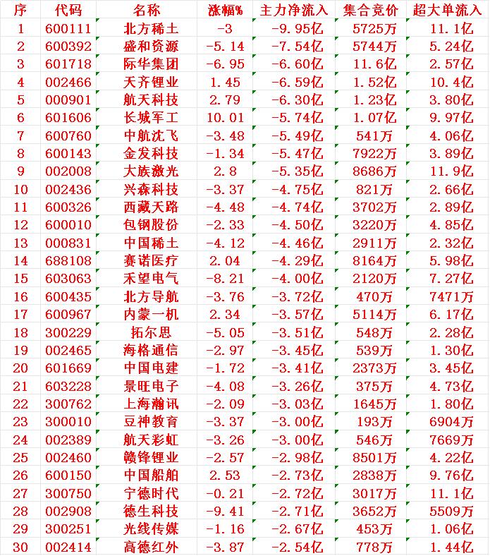 8月12日收盘，主力趁冲高，已经大幅卖出的30名单：1北方-9.95亿