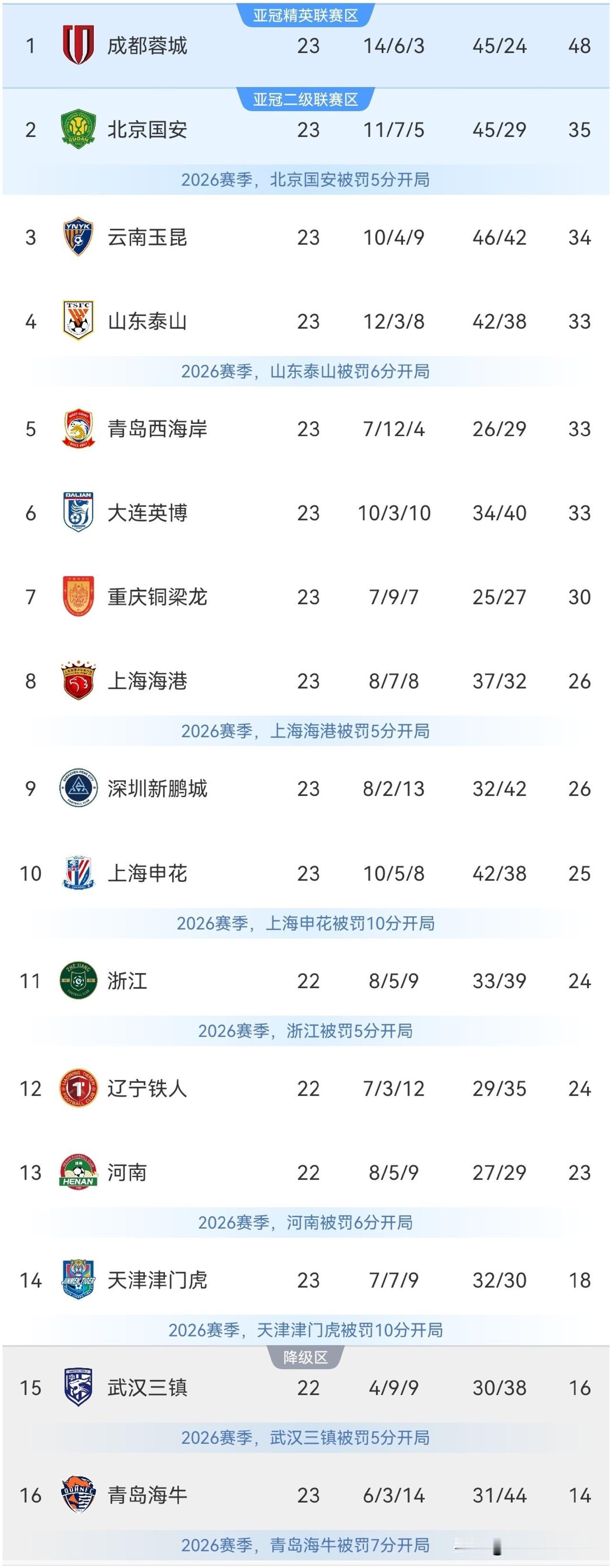 中超最新积分榜：第24轮比赛一场保级大战，武汉三镇主场0：0憾平天津津门虎，两队