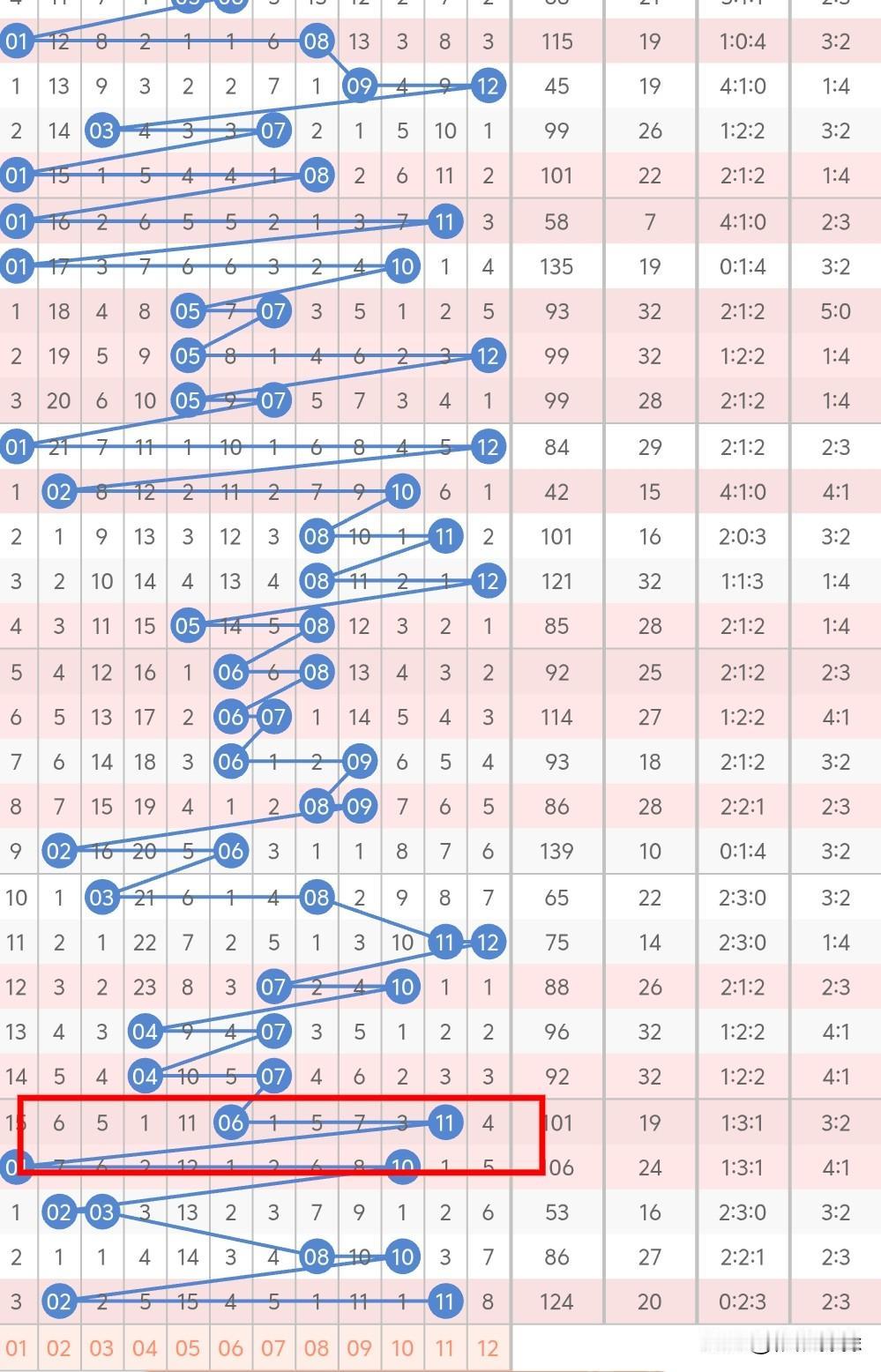 今晚大乐透后区，后位双码08、10、12都不看好，包括昨天双色球开出的02，已经