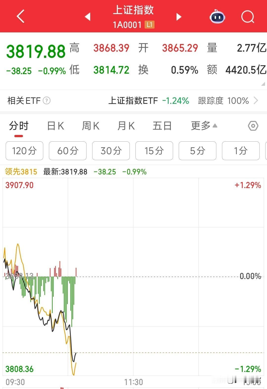 A股连续下跌，牛市结束了？目前的状态很尴尬这周开始A股就出现了连续大跌，昨天虽